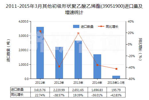 2011-2015年3月其他初級形狀聚乙酸乙烯酯(39051900)進口量及增速統(tǒng)計